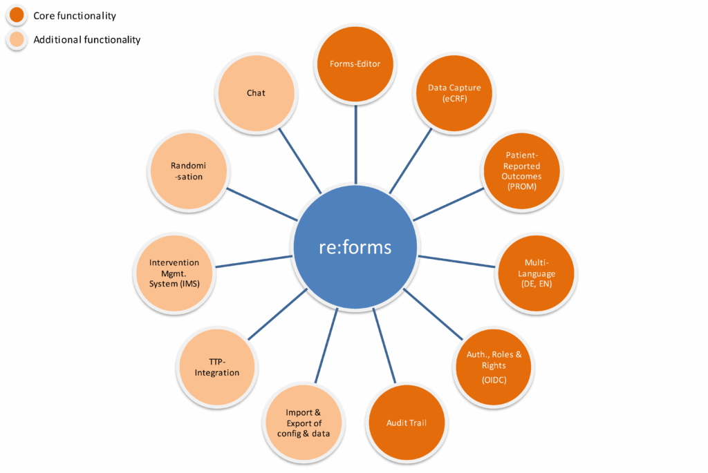 Overview Functionalities